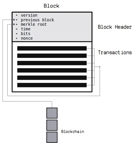 Image accompanying What makes Blockchain secure?